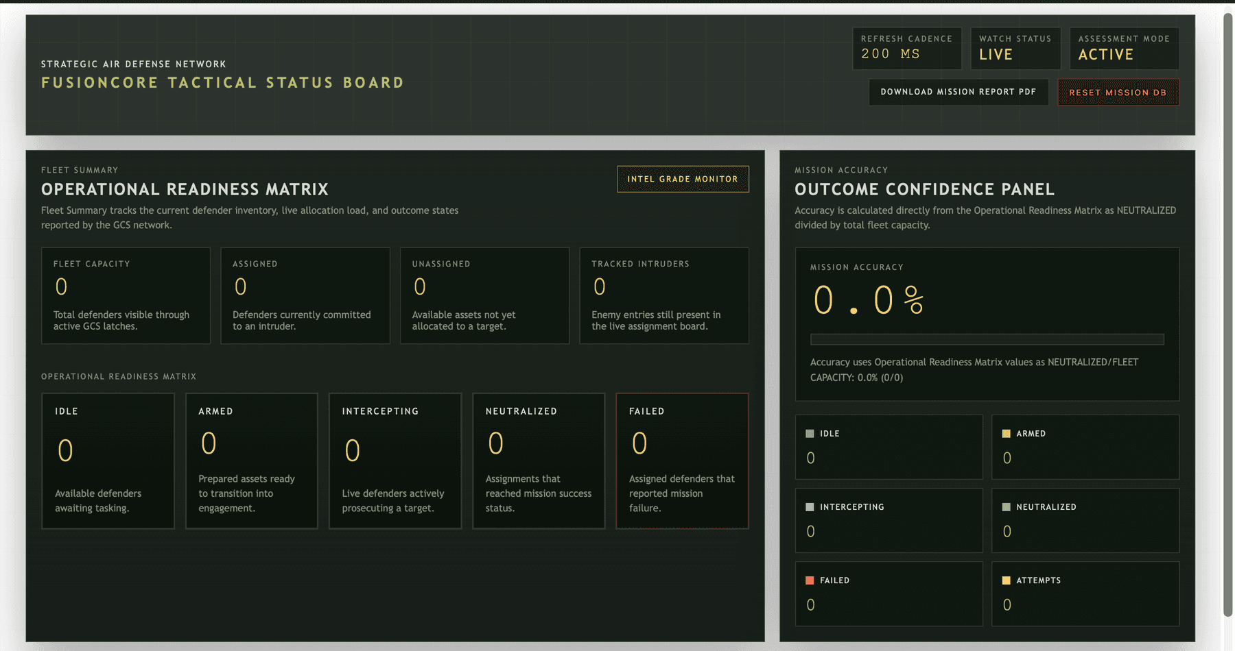 FusionCore tactical status board — operational readiness matrix and outcome confidence panel