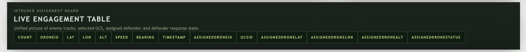 Live engagement table tracking intruders and assigned defenders